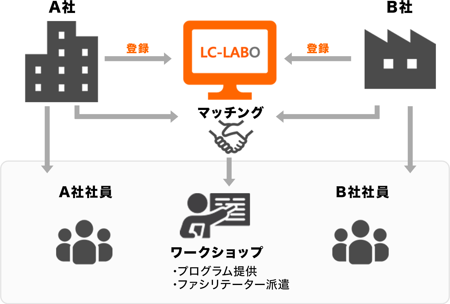 LC-LABOとは