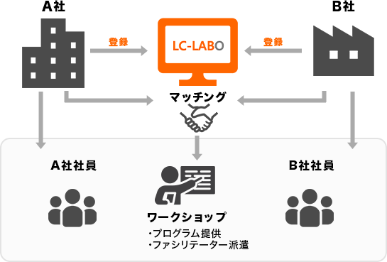 LC-LABOとは